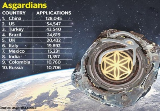 سكان الأرض يسجلون طلبات نيل جنسية دولة " أسجارديا " الفضائية