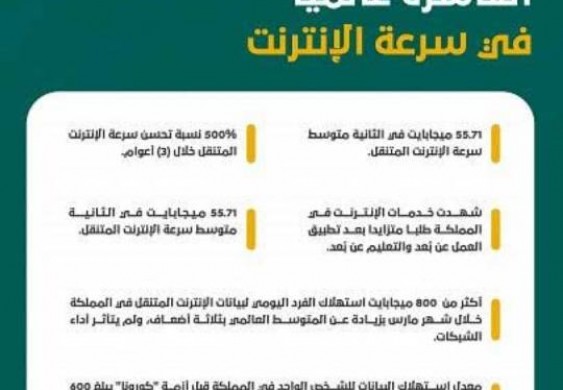 المملكة تقفز إلى المرتبة العاشرة عالميا في سرعة الإنترنت