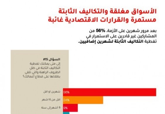 «الحظر الكلي» يدفع نصف الشركات للخروج من الدورة الاقتصادية
