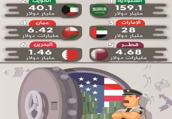 «كورونا» يدفع الكويت للاحتفاظ بالكاش.. باعت 3.5 مليارات دولار سندات أميركية خلال مارس