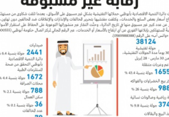 الحملات التفتيشية تضبط الأسواق في أبوظبي