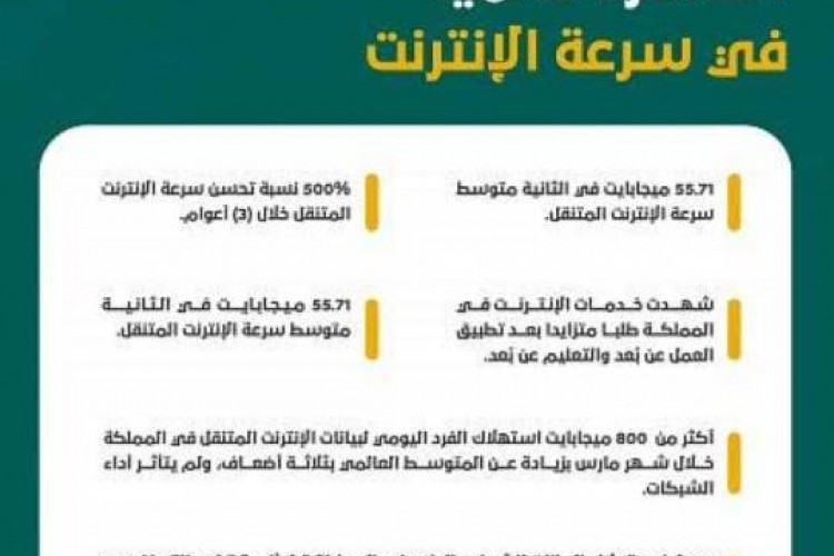 المملكة تقفز إلى المرتبة العاشرة عالميا في سرعة الإنترنت