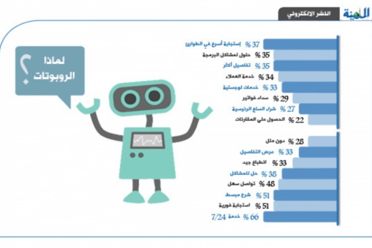 منصة إجتماعية.. للتواصل بين الروبوتات