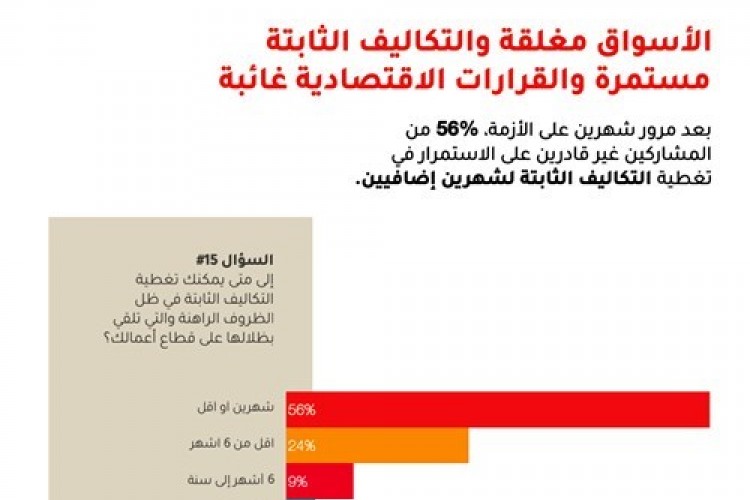«الحظر الكلي» يدفع نصف الشركات للخروج من الدورة الاقتصادية