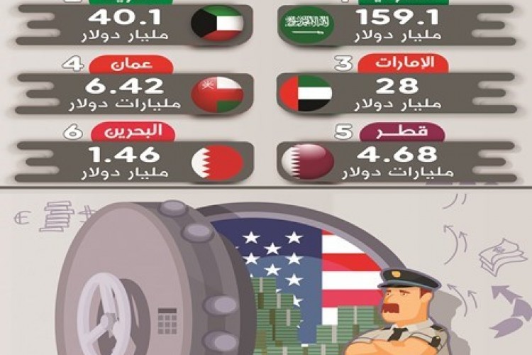 «كورونا» يدفع الكويت للاحتفاظ بالكاش.. باعت 3.5 مليارات دولار سندات أميركية خلال مارس