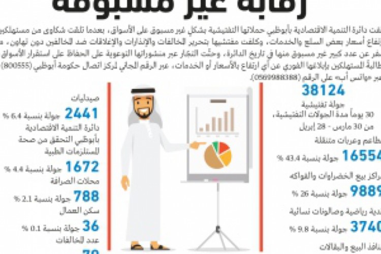 الحملات التفتيشية تضبط الأسواق في أبوظبي
